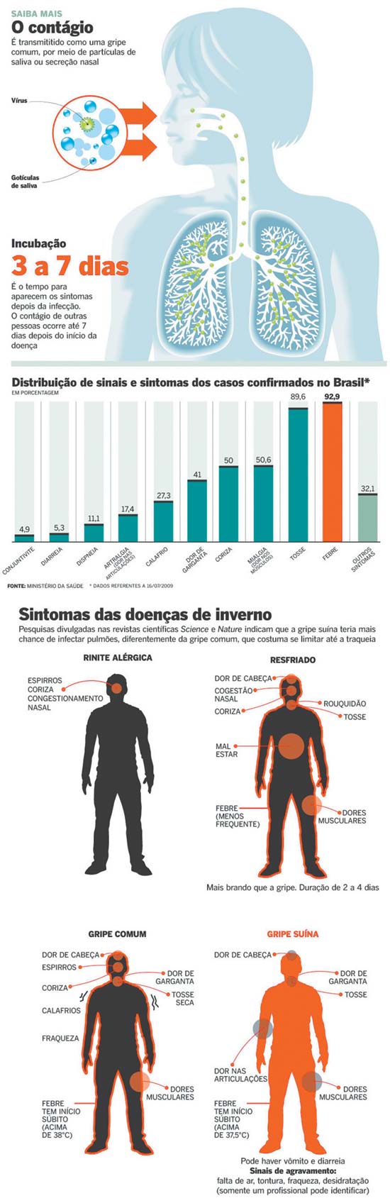 No Brasil, Gripe A tem transmissão sustentada