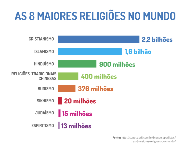 As 8 maiores religiões do mundo 