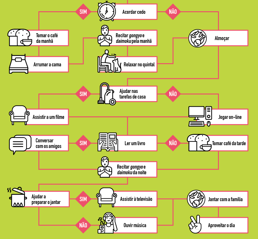 Dúvidas e escolhas